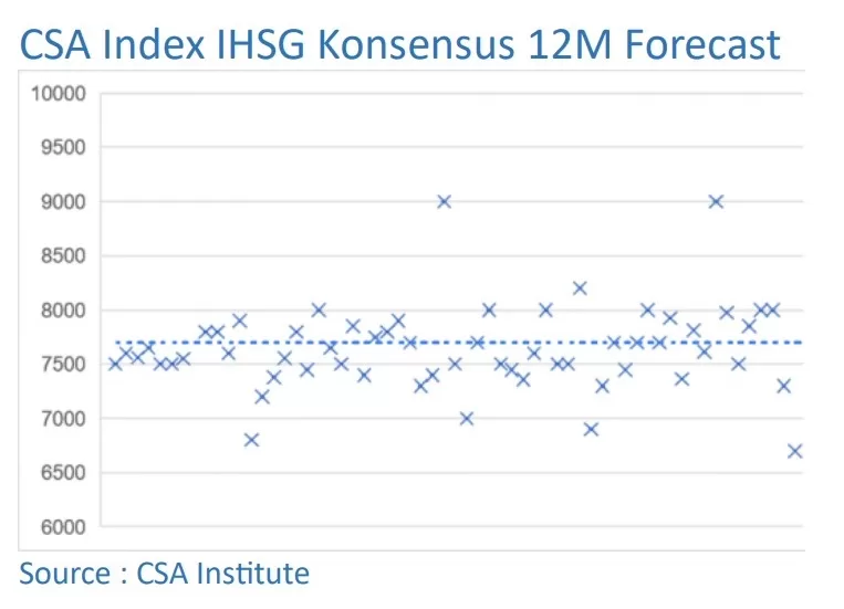 Perkiraan Indeks CSA Konsensus IHSG 12M. (Sumber: Institut CSA)