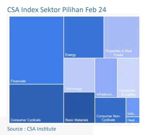 CSA Index Sektor Pilihan Feb 24. (Source : CSA Institute)
